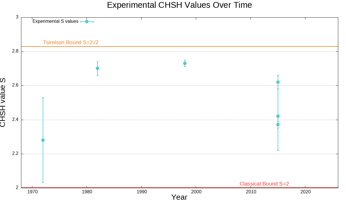Experimental CHSH values over time