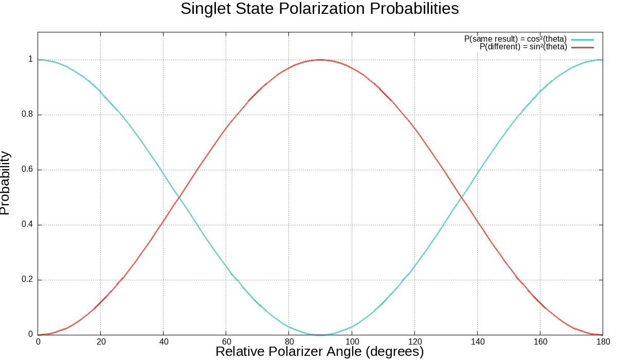 Singlet state outcome probabilities chart
