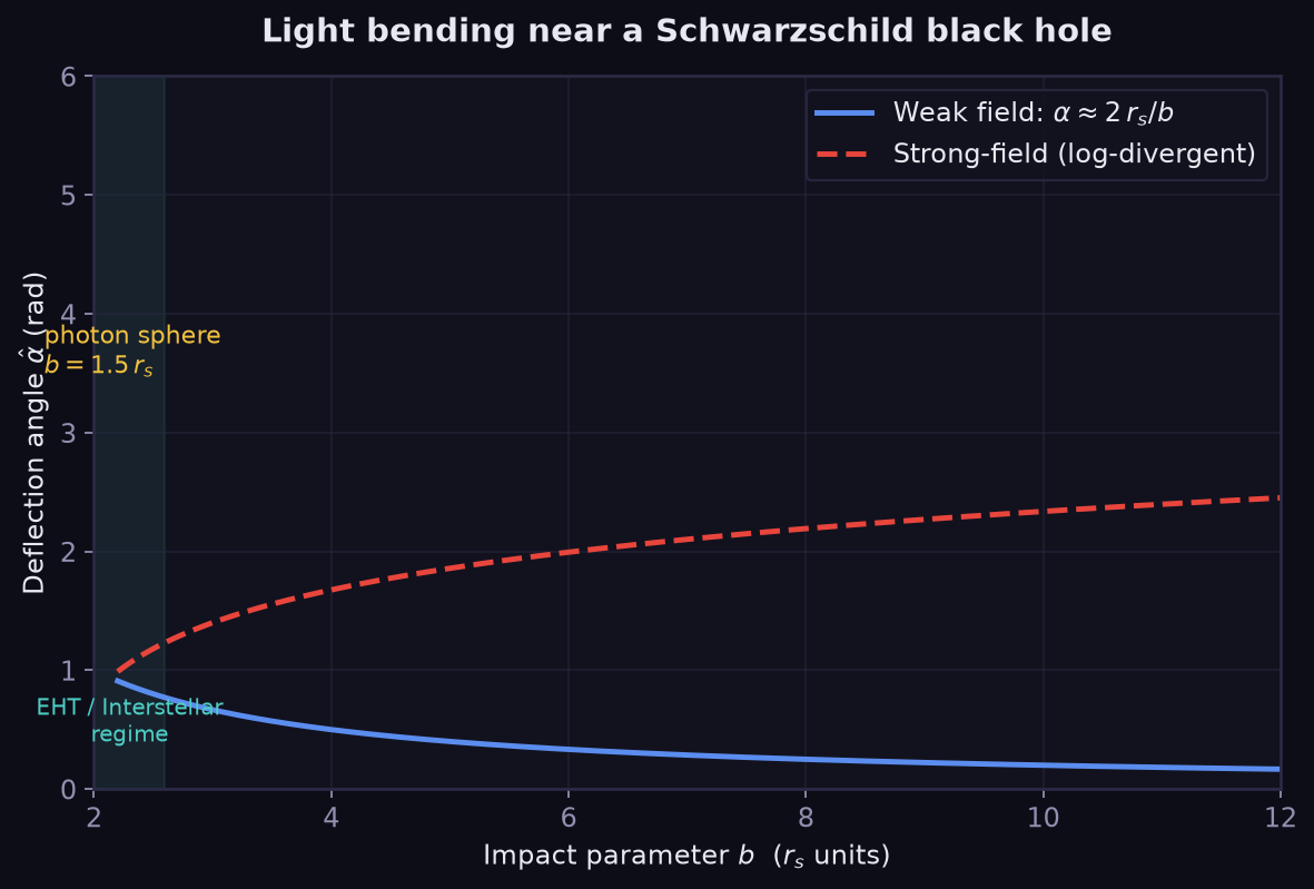 Deflection angle versus impact parameter
