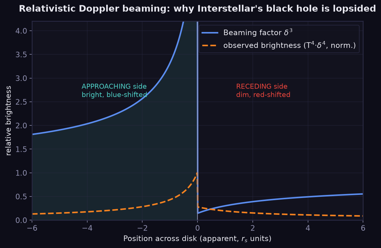 Doppler beaming across the disk