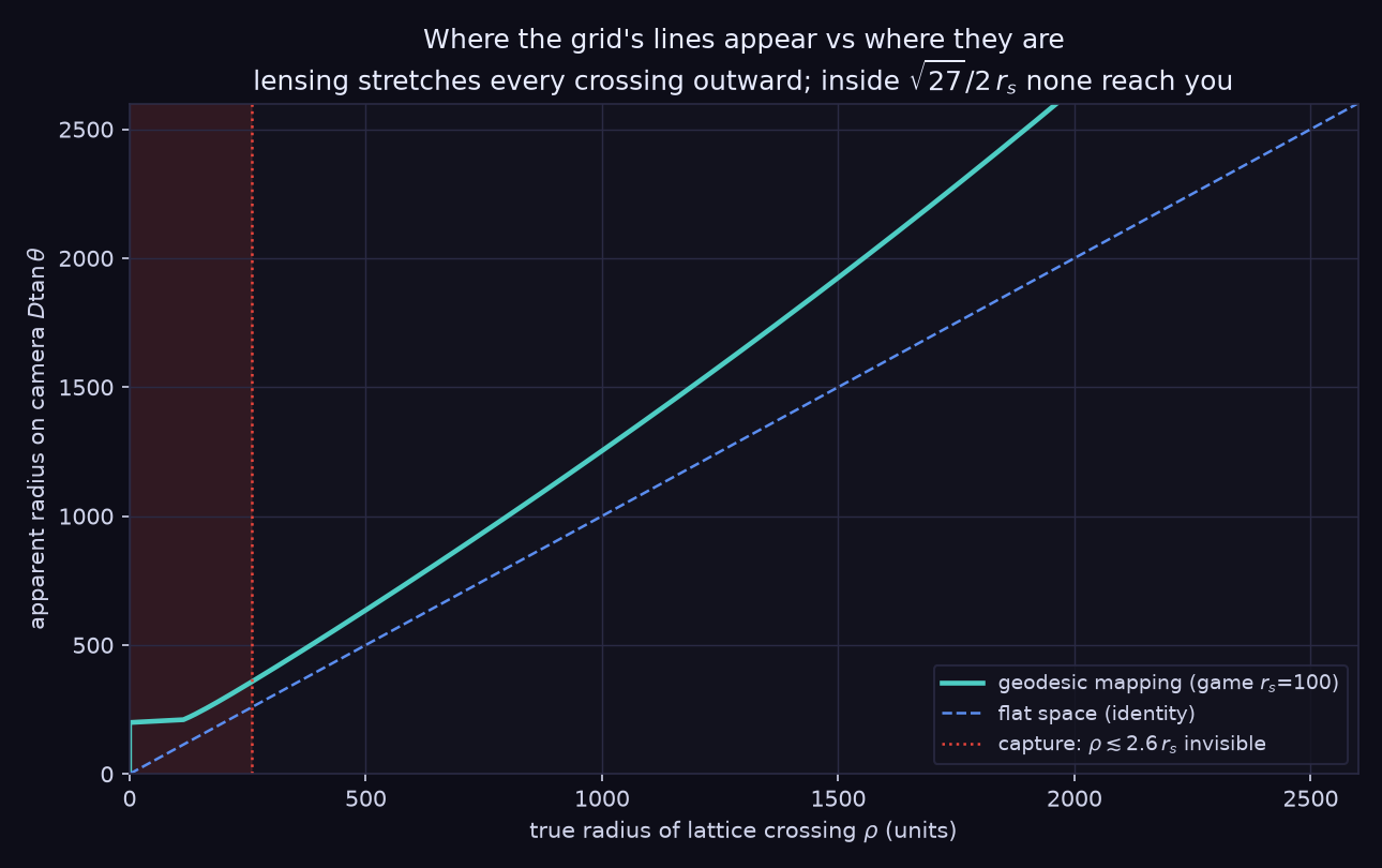 Apparent vs true radius of lattice crossings