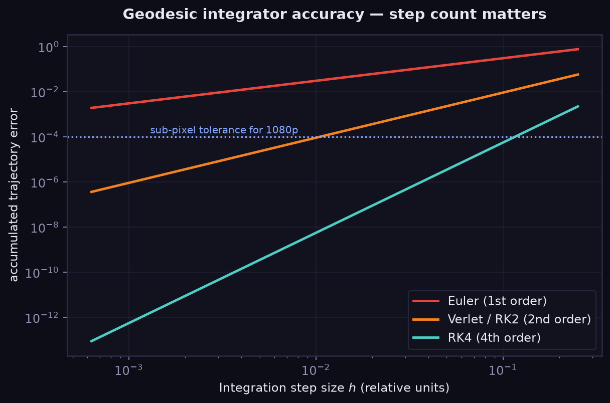 Integration error versus step size for Euler, Verlet and RK4