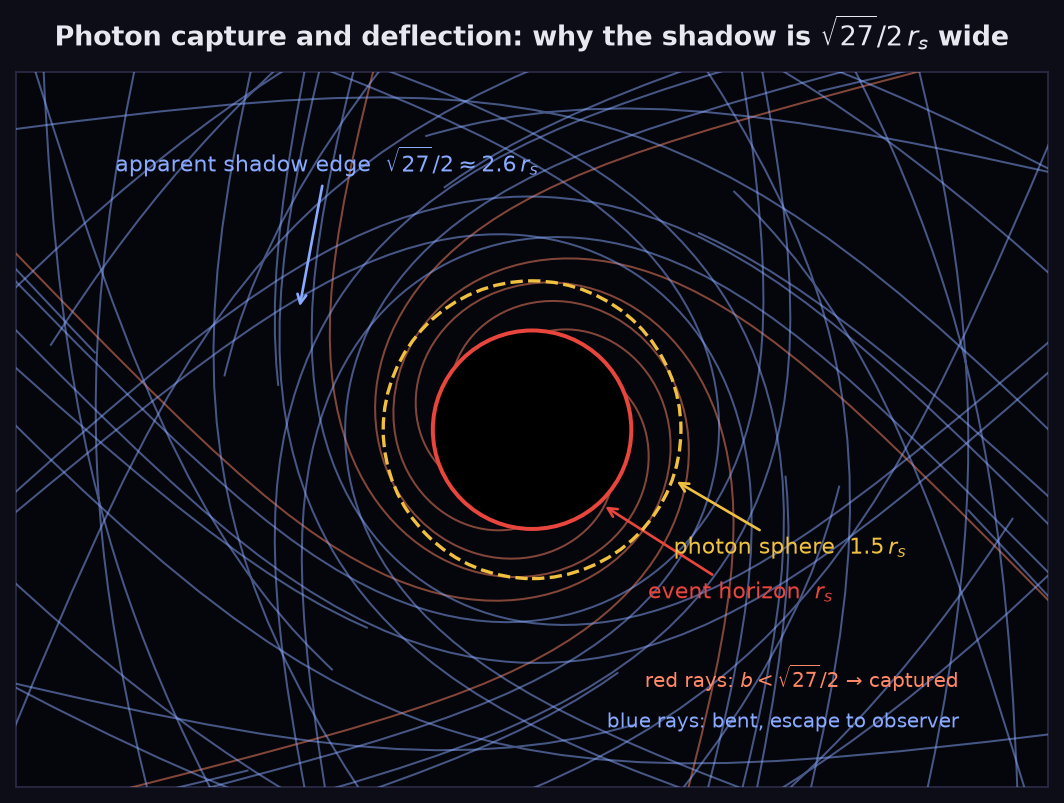 Photon capture and deflection diagram with real integrated geodesics