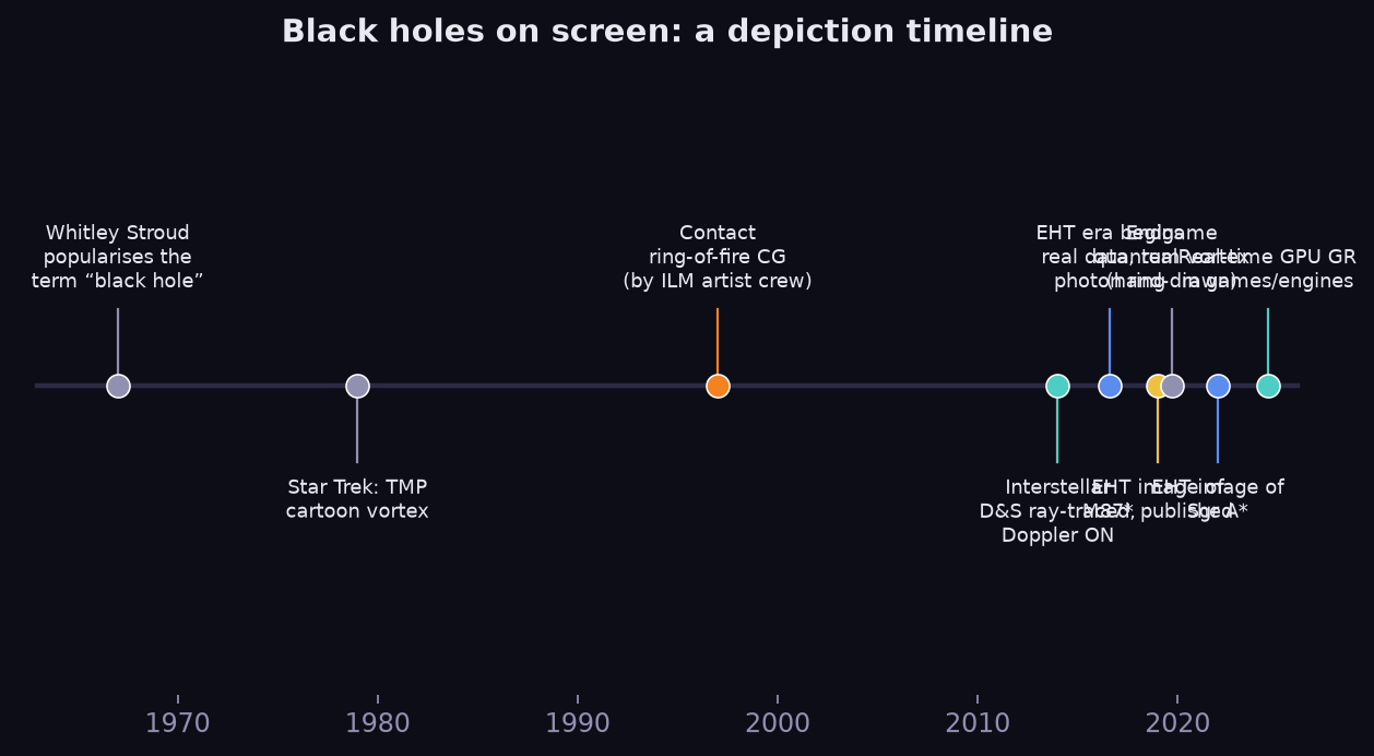 Timeline of black hole depictions from 1967 to 2024