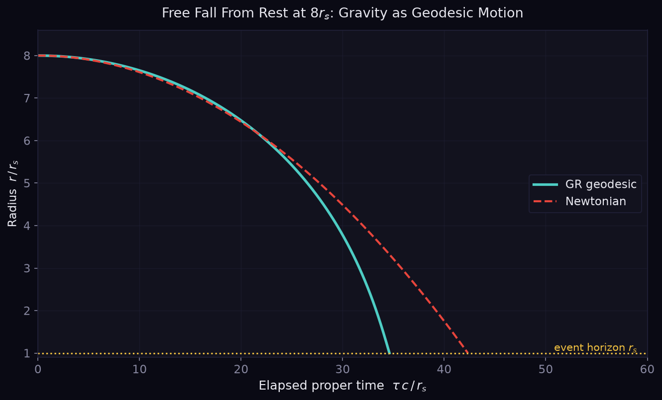 Free fall from rest at 8 rs: GR versus Newtonian