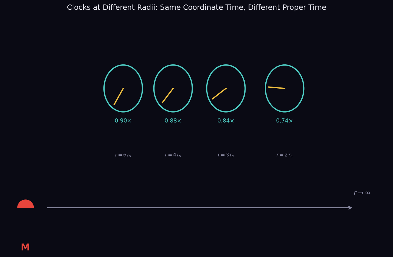Clocks at different radii running at different rates